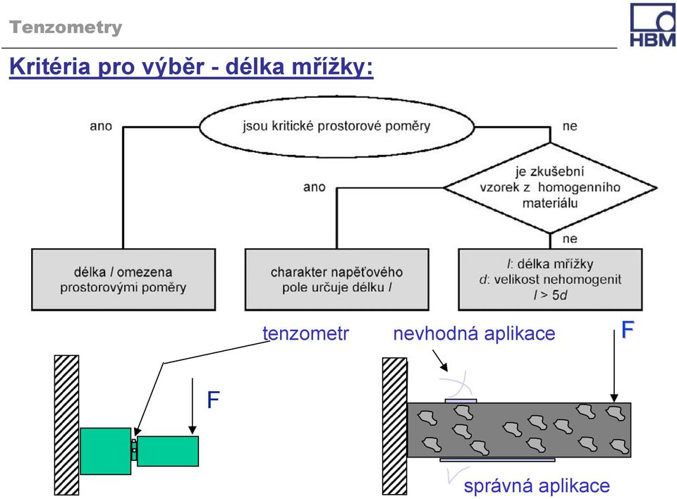 tenzometr nevhodná