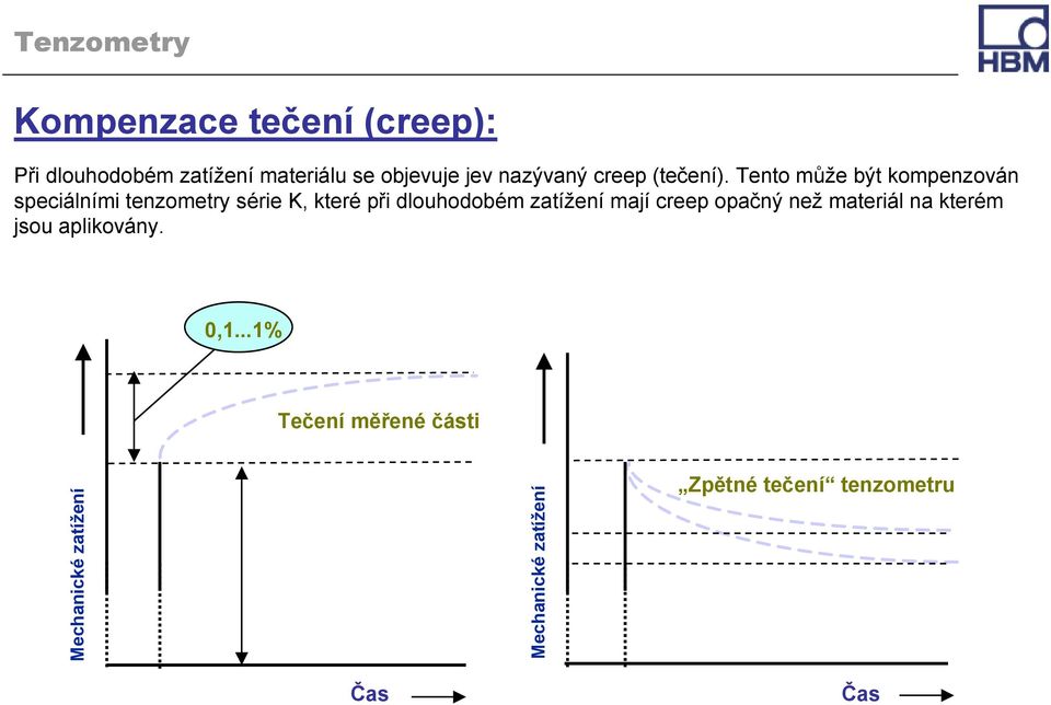 Tento může být kompenzován speciálními tenzometry série K, které při dlouhodobém