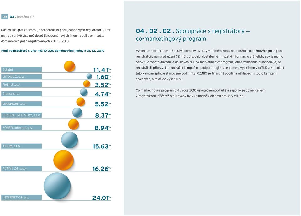 2010: 04. 02. 02. Spolupráce s registrátory co-marketingový program Podíl registrátorů s více než 10 000 doménovými jmény k 31. 12. 2010 Ostatní MITON CZ, s.r.o. Web4U s.r.o. Gransy s.r.o. 1 1.
