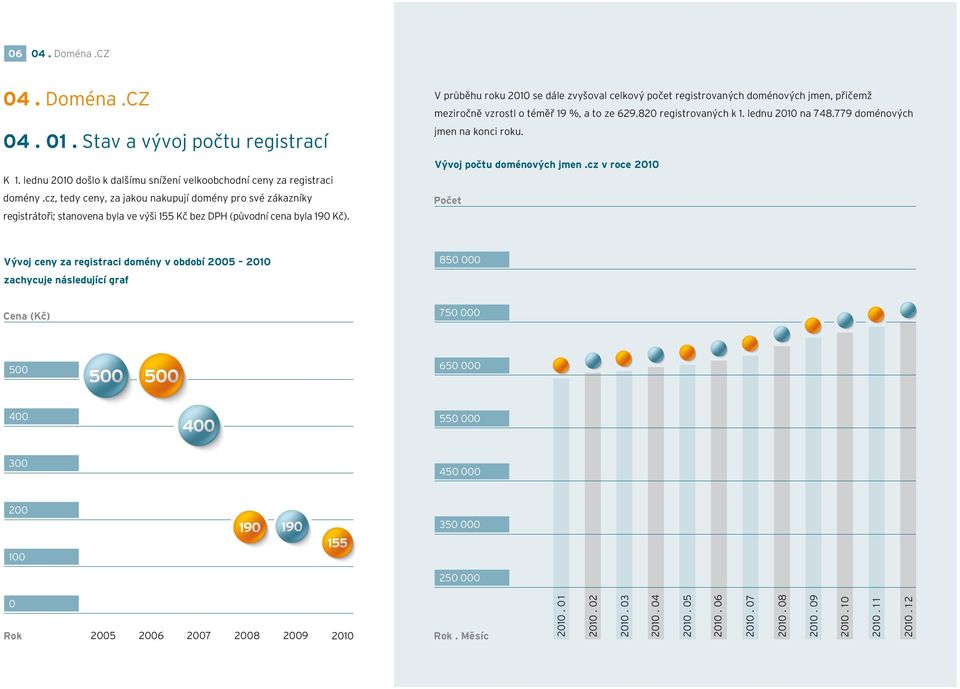 V průběhu roku 2010 se dále zvyšoval celkový počet registrovaných doménových jmen, přičemž meziročně vzrostl o téměř 19 %, a to ze 629.820 registrovaných k 1. lednu 2010 na 748.