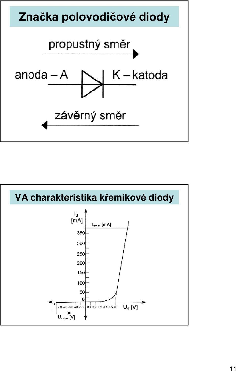 diody VA