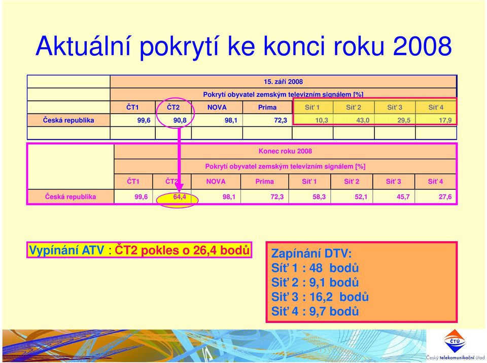 99,6 90,8 98,1 72,3 10,3 43,0 29,5 17,9 Konec roku 2008 Pokrytí obyvatel zemským televizním signálem [%] ČT1 ČT2 NOVA