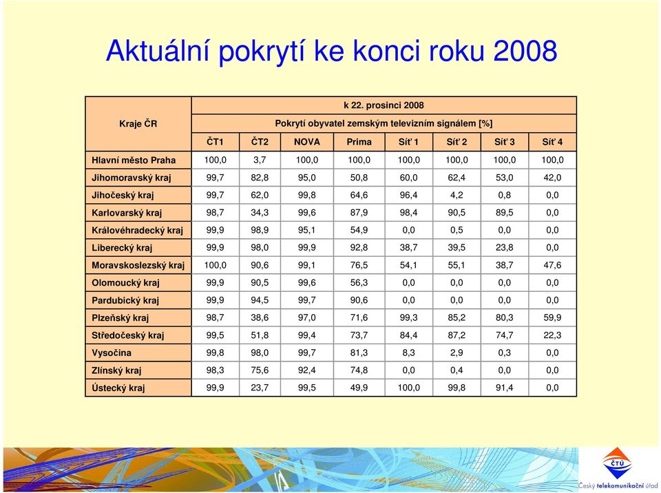 99,7 82,8 95,0 50,8 60,0 62,4 53,0 42,0 Jihočeský kraj 99,7 62,0 99,8 64,6 96,4 4,2 0,8 0,0 Karlovarský kraj 98,7 34,3 99,6 87,9 98,4 90,5 89,5 0,0 Královéhradecký kraj 99,9 98,9 95,1 54,9 0,0 0,5