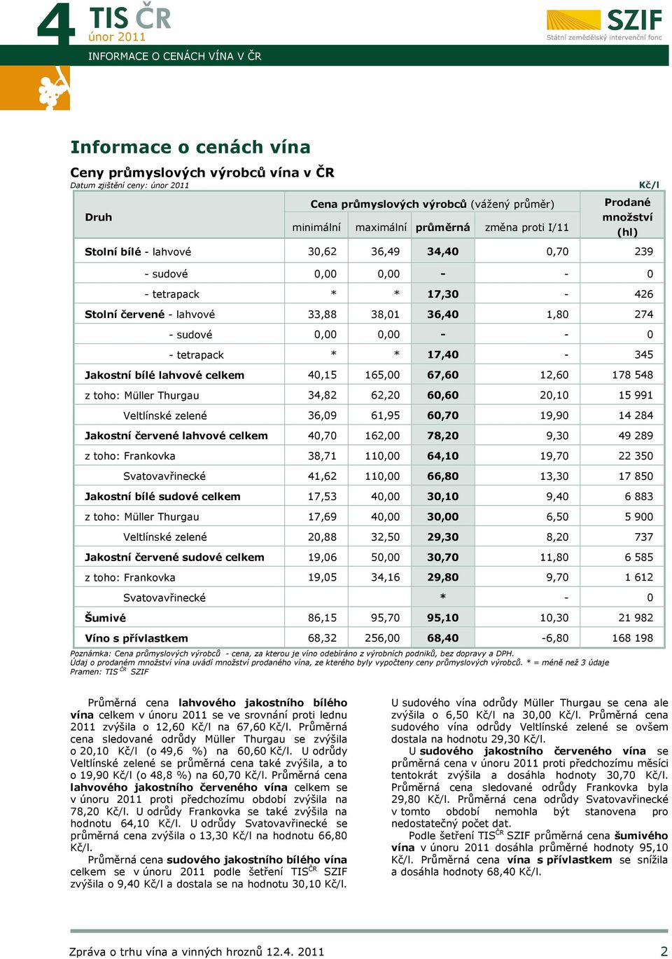 0,00 - - 0 - tetrapack * * 17,40-345 Jakostní bílé lahvové celkem 40,15 165,00 67,60 12,60 178 548 z toho: Müller Thurgau 34,82 62,20 60,60 20,10 15 991 Veltlínské zelené 36,09 61,95 60,70 19,90 14
