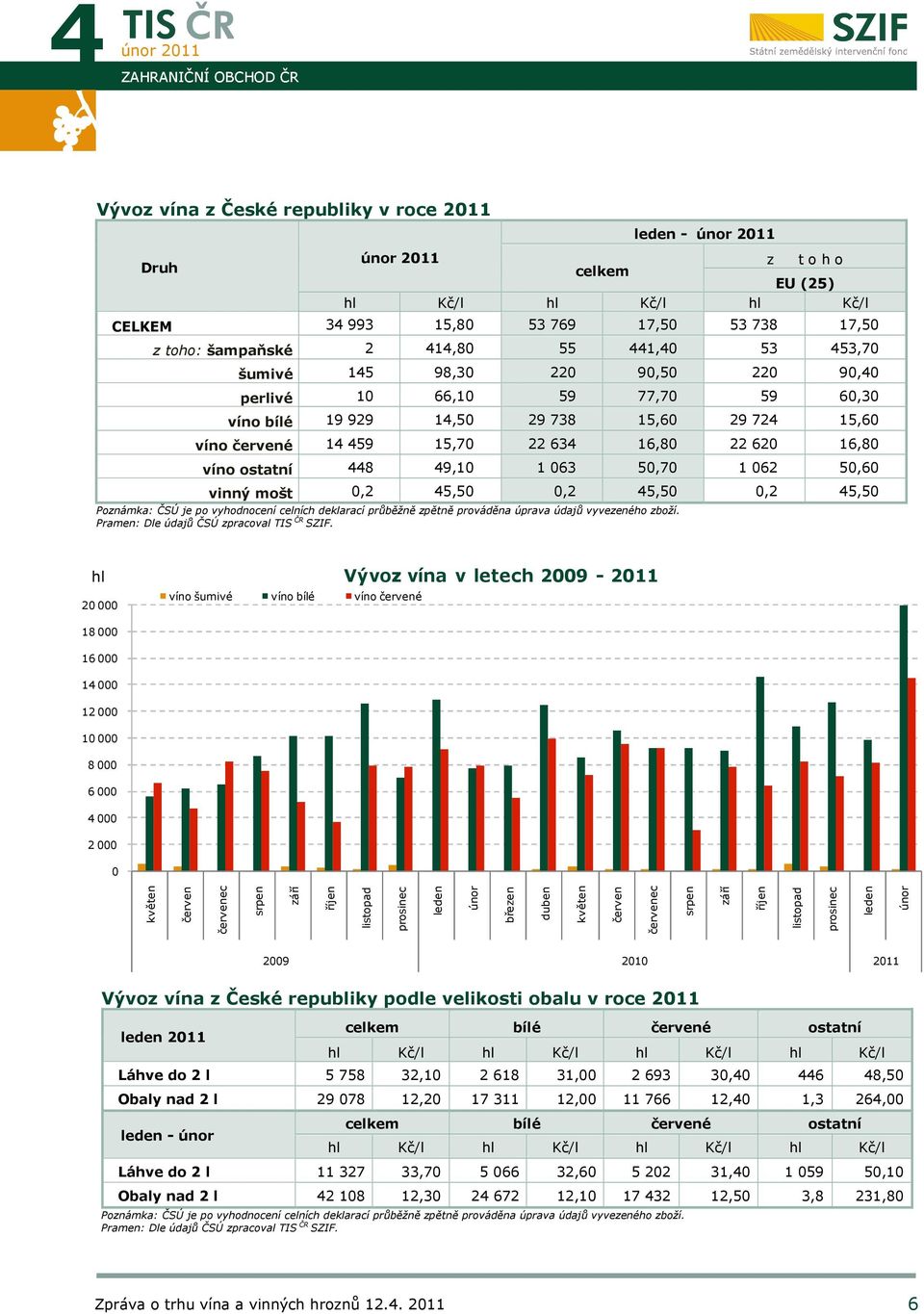 ostatní 448 49,10 1 063 50,70 1 062 50,60 vinný mošt 0,2 45,50 0,2 45,50 0,2 45,50 Poznámka: ČSÚ je po vyhodnocení celních deklarací průběžně zpětně prováděna úprava údajů vyvezeného zboží.