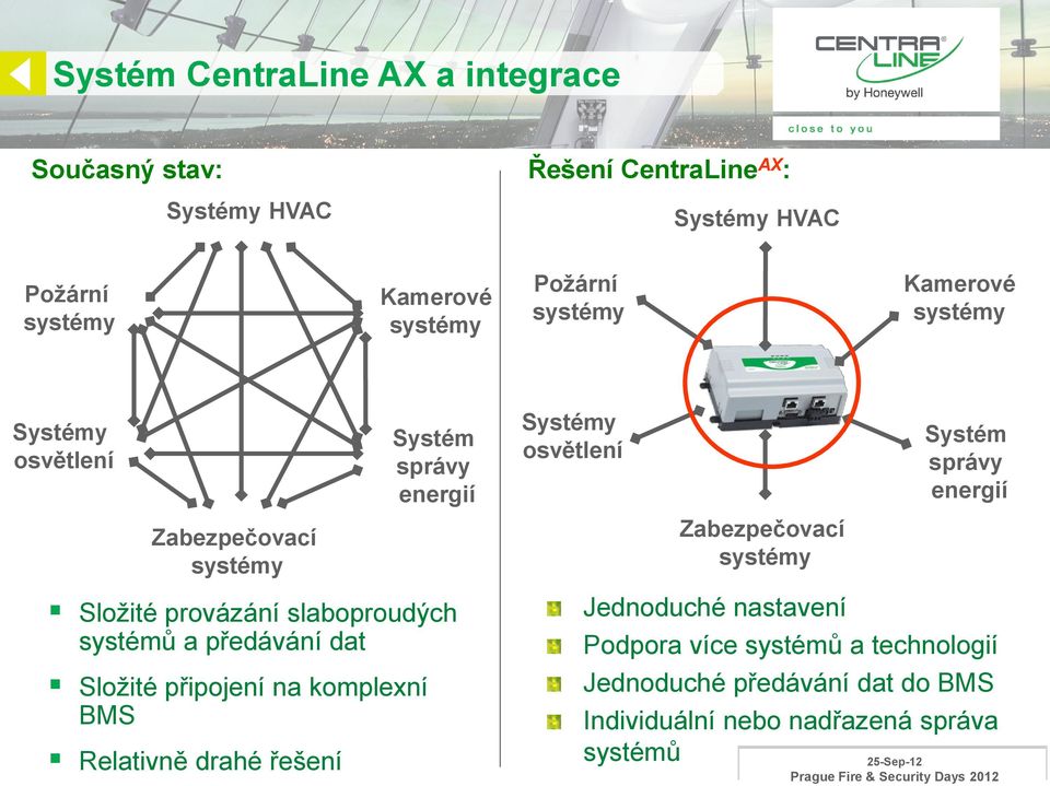 Složité připojení na komplexní BMS Relativně drahé řešení Systém správy energií Systémy osvětlení Zabezpečovací systémy Jednoduché