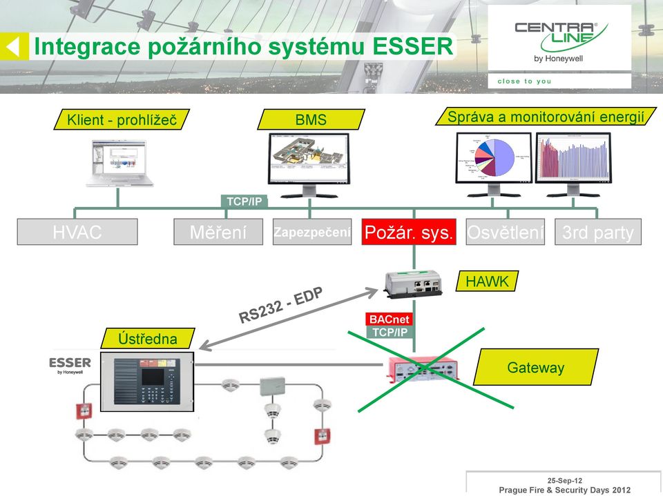 TCP/IP HVAC Měření Zapezpečení Požár. sys.