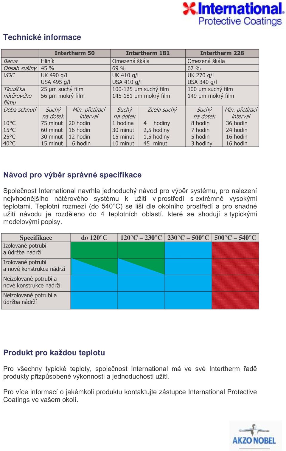 přetírací interval 20 hodin 12 hodin 6 hodin 100-125 µm suchý film 145-181 µm mokrý film 1 hodina 30 minut 15 minut 10 minut Zcela suchý 4 hodiny 2,5 hodiny 1,5 hodiny 45 minut 100 µm suchý film 149