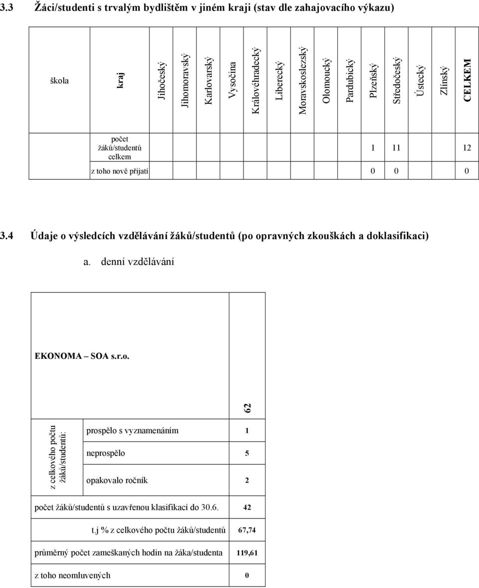 4 Údaje o výsledcích vzdělávání žáků/studentů (po opravných zkouškách a doklasifikaci) a. denní vzdělávání EKONOMA SOA s.r.o. 62 z celkového počtu žáků/studentů: prospělo s vyznamenáním neprospělo 5 opakovalo ročník 2 žáků/studentů s uzavřenou klasifikací do 30.