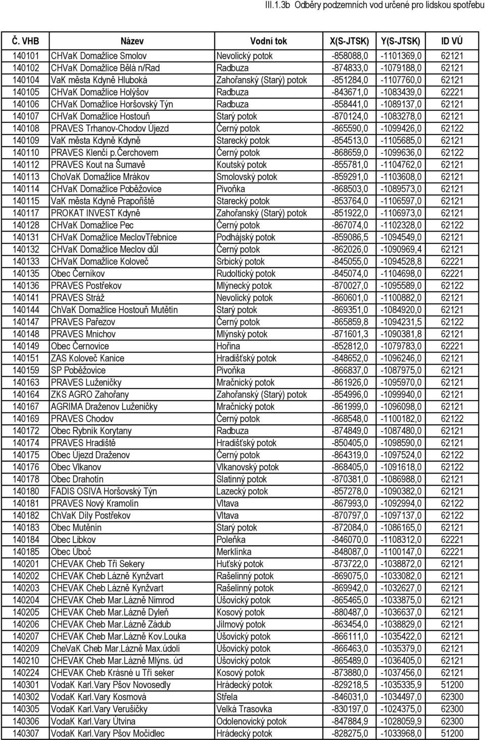 potok -870124,0-1083278,0 62121 140108 PRAVES Trhanov-Chodov Újezd Černý potok -865590,0-1099426,0 62122 140109 VaK města Kdyně Kdyně Starecký potok -854513,0-1105685,0 62121 140110 PRAVES Klenčí p.