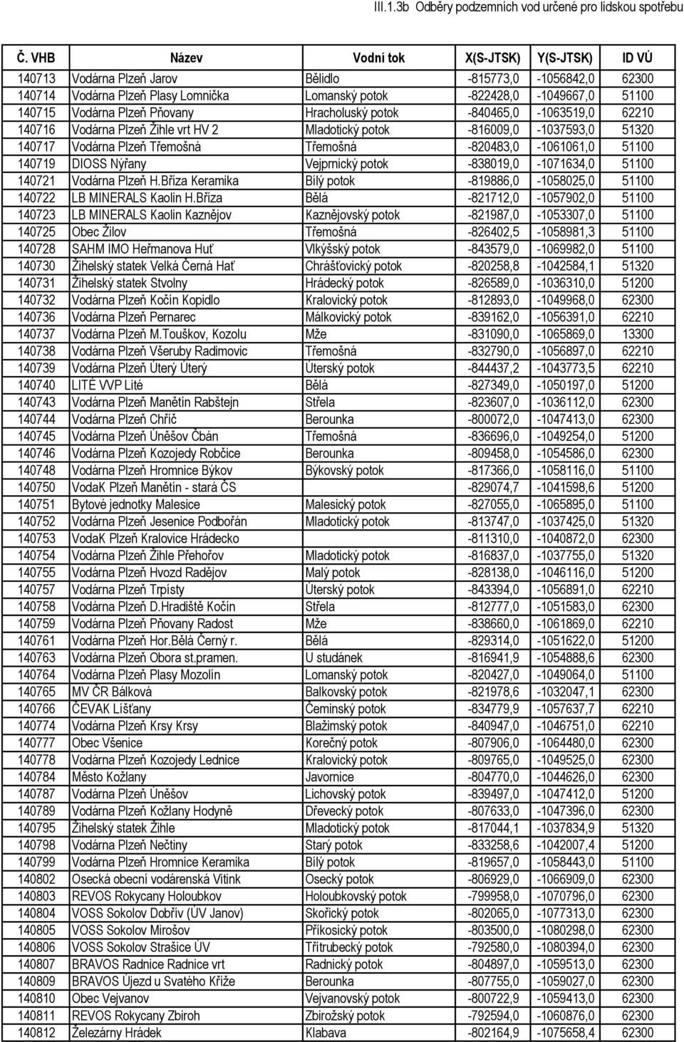 Vejprnický potok -838019,0-1071634,0 51100 140721 Vodárna Plzeň H.Bříza Keramika Bílý potok -819886,0-1058025,0 51100 140722 LB MINERALS Kaolin H.
