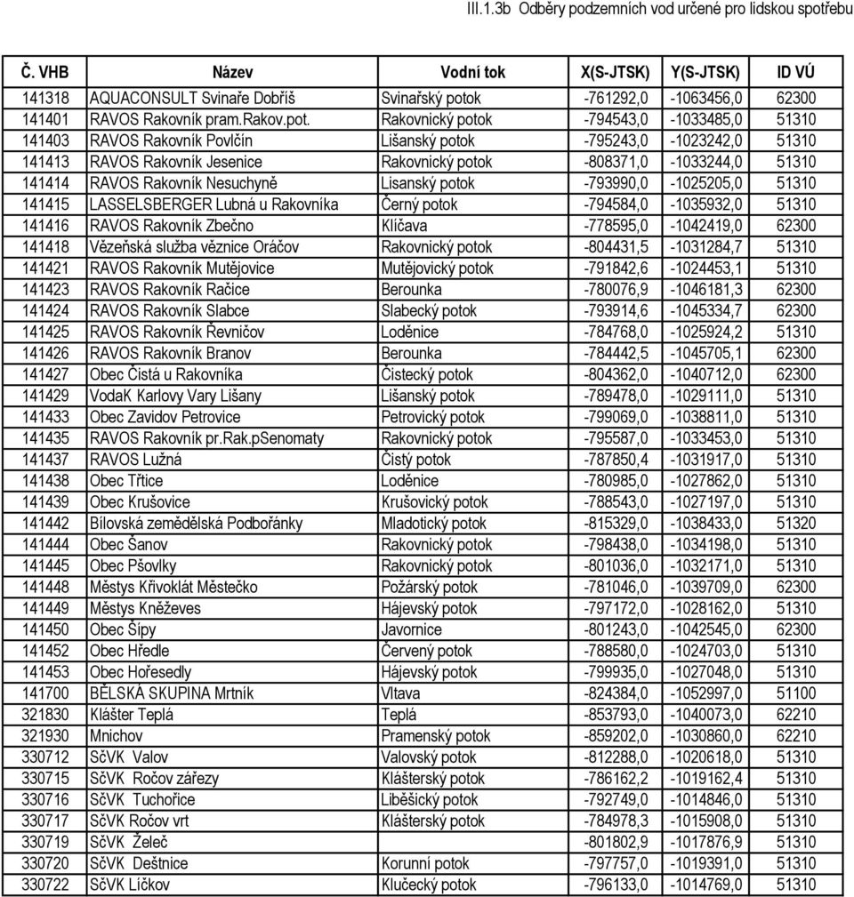 Rakovnický potok -794543,0-1033485,0 51310 141403 RAVOS Rakovník Povlčín Lišanský potok -795243,0-1023242,0 51310 141413 RAVOS Rakovník Jesenice Rakovnický potok -808371,0-1033244,0 51310 141414