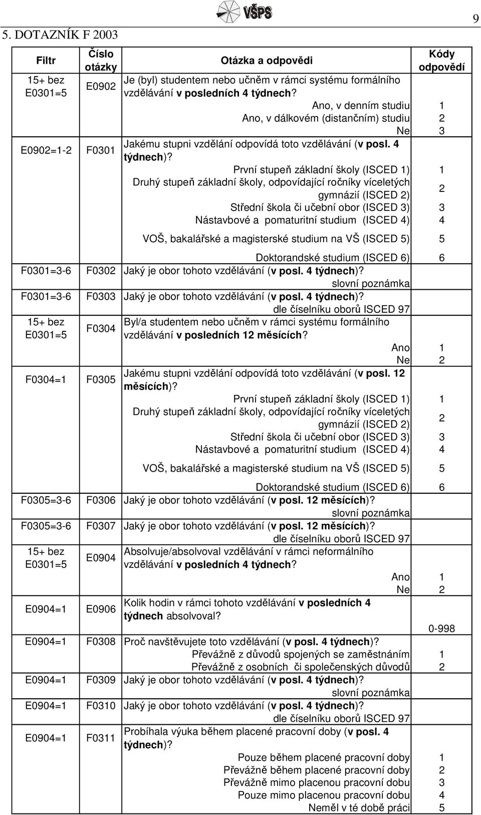 První stupeň základní školy (ISCED 1) 1 Druhý stupeň základní školy, odpovídající ročníky víceletých gymnázií (ISCED 2) 2 Střední škola či učební obor (ISCED 3) 3 Nástavbové a pomaturitní studium