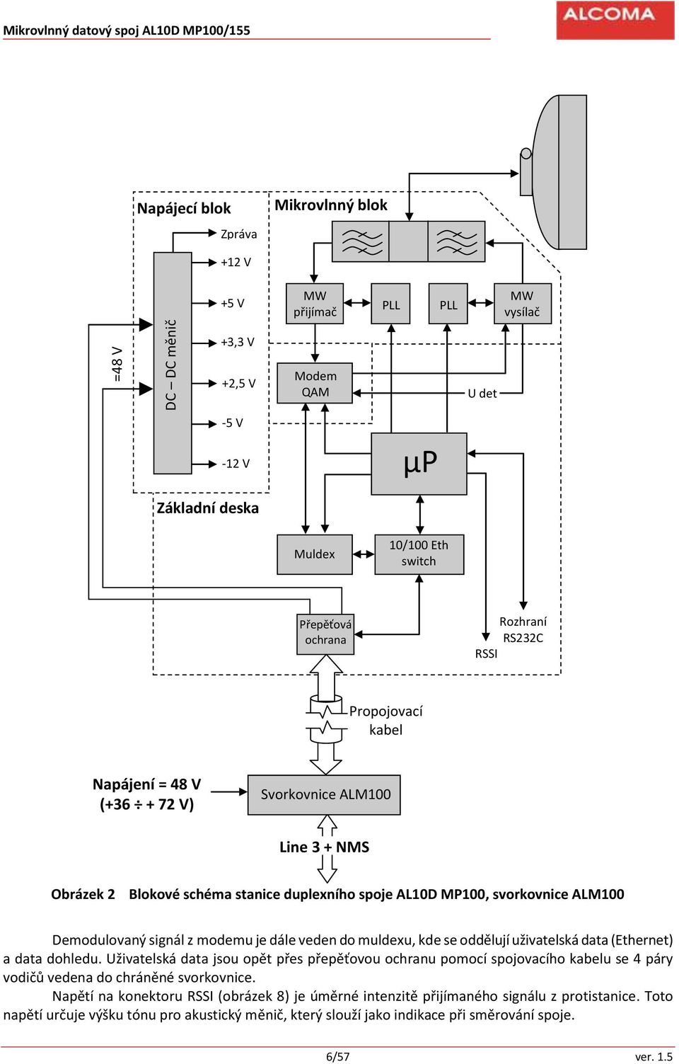 MP100, svorkovnice ALM100 Demodulovaný signál z modemu je dále veden do muldexu, kde se oddělují uživatelská data (Ethernet) a data dohledu.