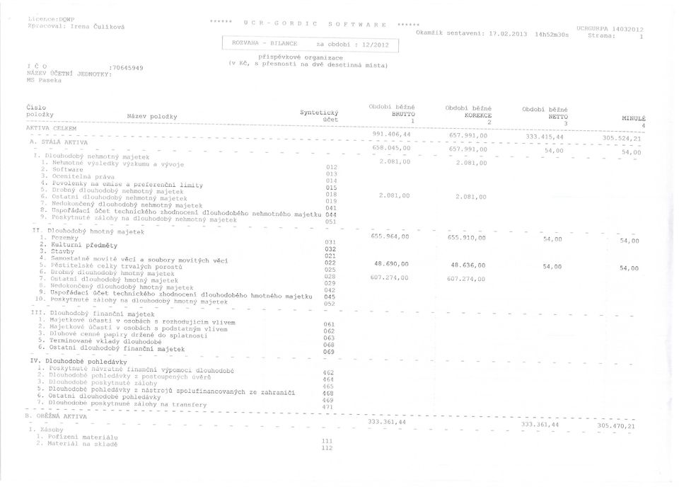 STALA AKTIVA Nazev polozky Obdobi bgzne Obdobi bezne Obdobi bezne Synteticky BHUTTO KOREKCE NETTO MIHULE licet 1 2 3 4 991.406,44 657.991,00 333.415,44 305.524,21 658.045,00 657.991,00 54,00 54,00 I.