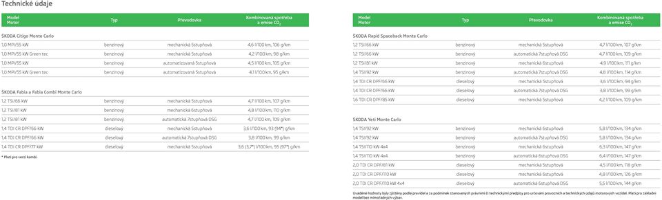 l/100 km, 105 g/km 1,0 MPI/55 kw Green tec benzinový automatizovaná 5stupňová 4,1 l/100 km, 95 g/km 1,2 TSI/66 kw benzinový mechanická 5stupňová 4,7 l/100 km, 107 g/km 1,2 TSI/66 kw benzinový