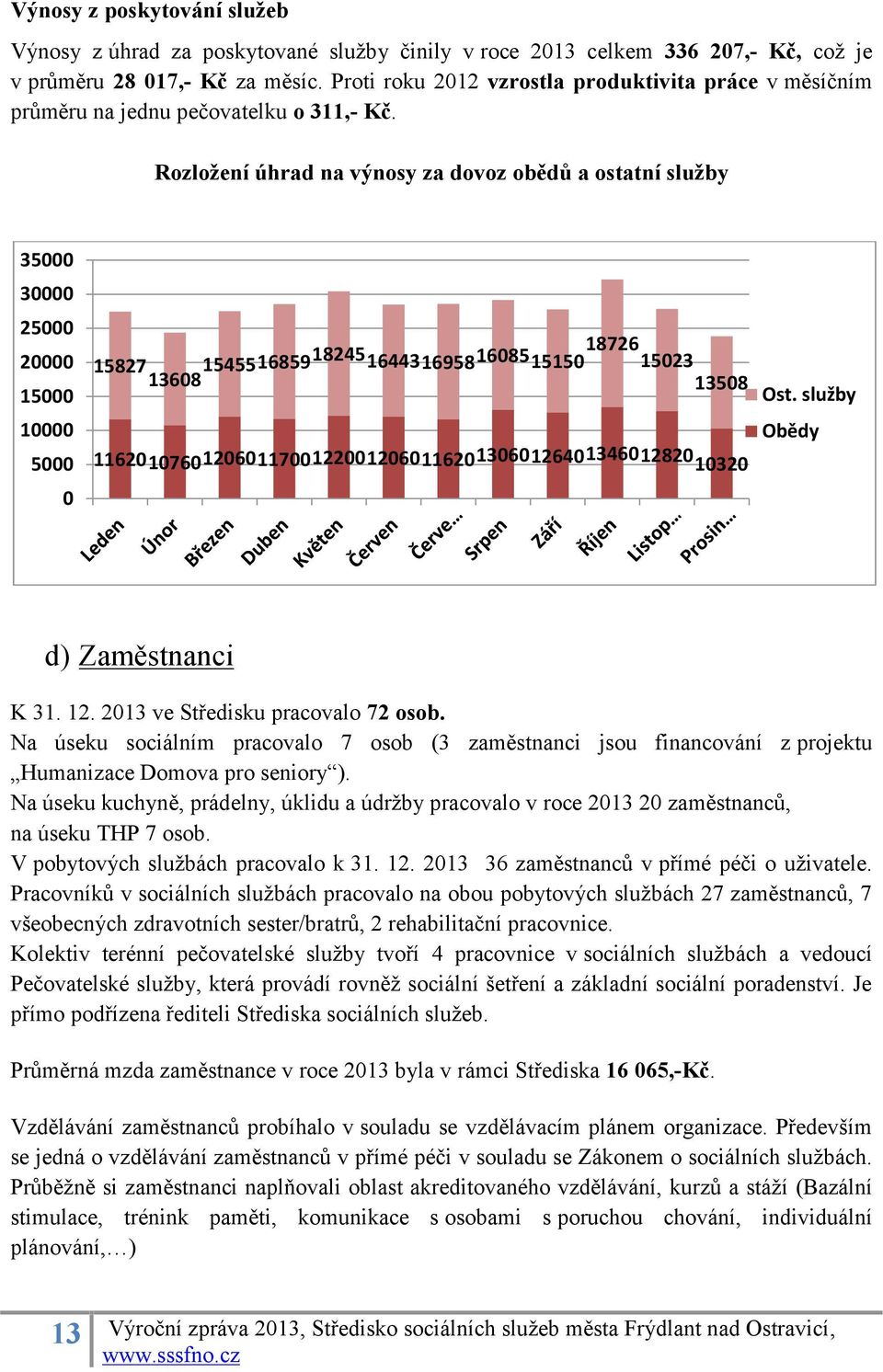 Rozložení úhrad na výnosy za dovoz obědů a ostatní služby 35000 30000 25000 20000 15000 10000 5000 0 15827 13608 1545516859 18245 1644316958 16085 15150 18726 15023 13508