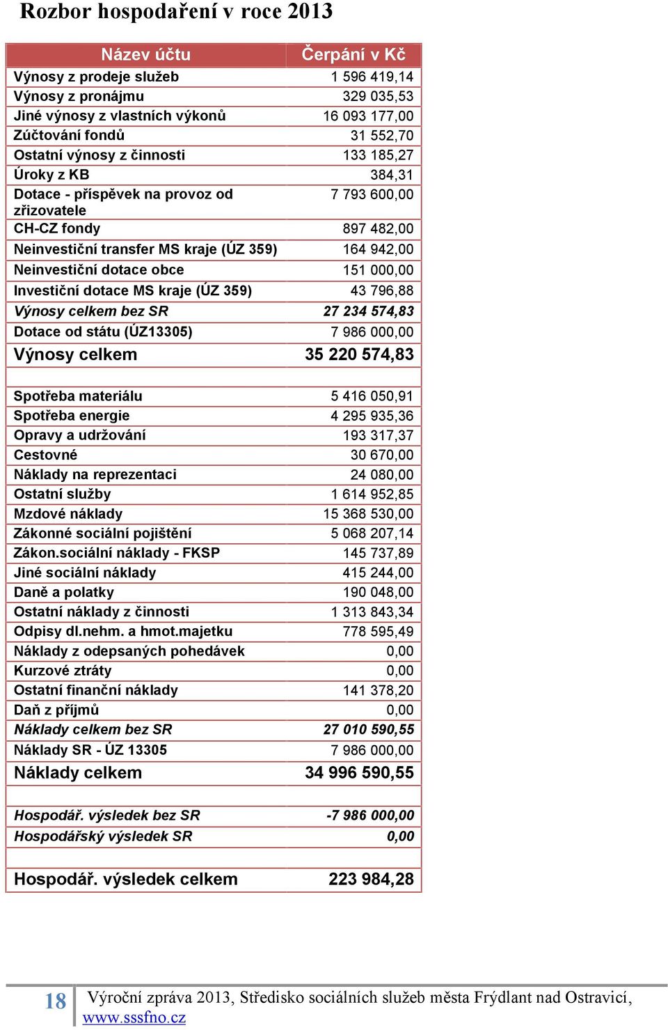 obce 151 000,00 Investiční dotace MS kraje (ÚZ 359) 43 796,88 Výnosy celkem bez SR 27 234 574,83 Dotace od státu (ÚZ13305) 7 986 000,00 Výnosy celkem 35 220 574,83 Spotřeba materiálu 5 416 050,91