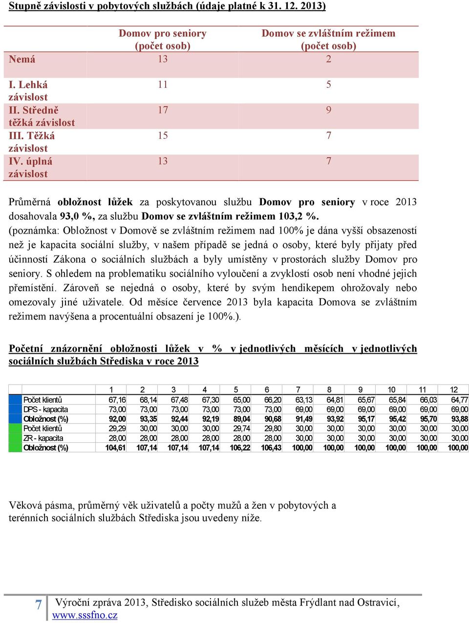 úplná závislost 11 5 17 9 15 7 13 7 Průměrná obložnost lůžek za poskytovanou službu Domov pro seniory v roce 2013 dosahovala 93,0 %, za službu Domov se zvláštním režimem 103,2 %.