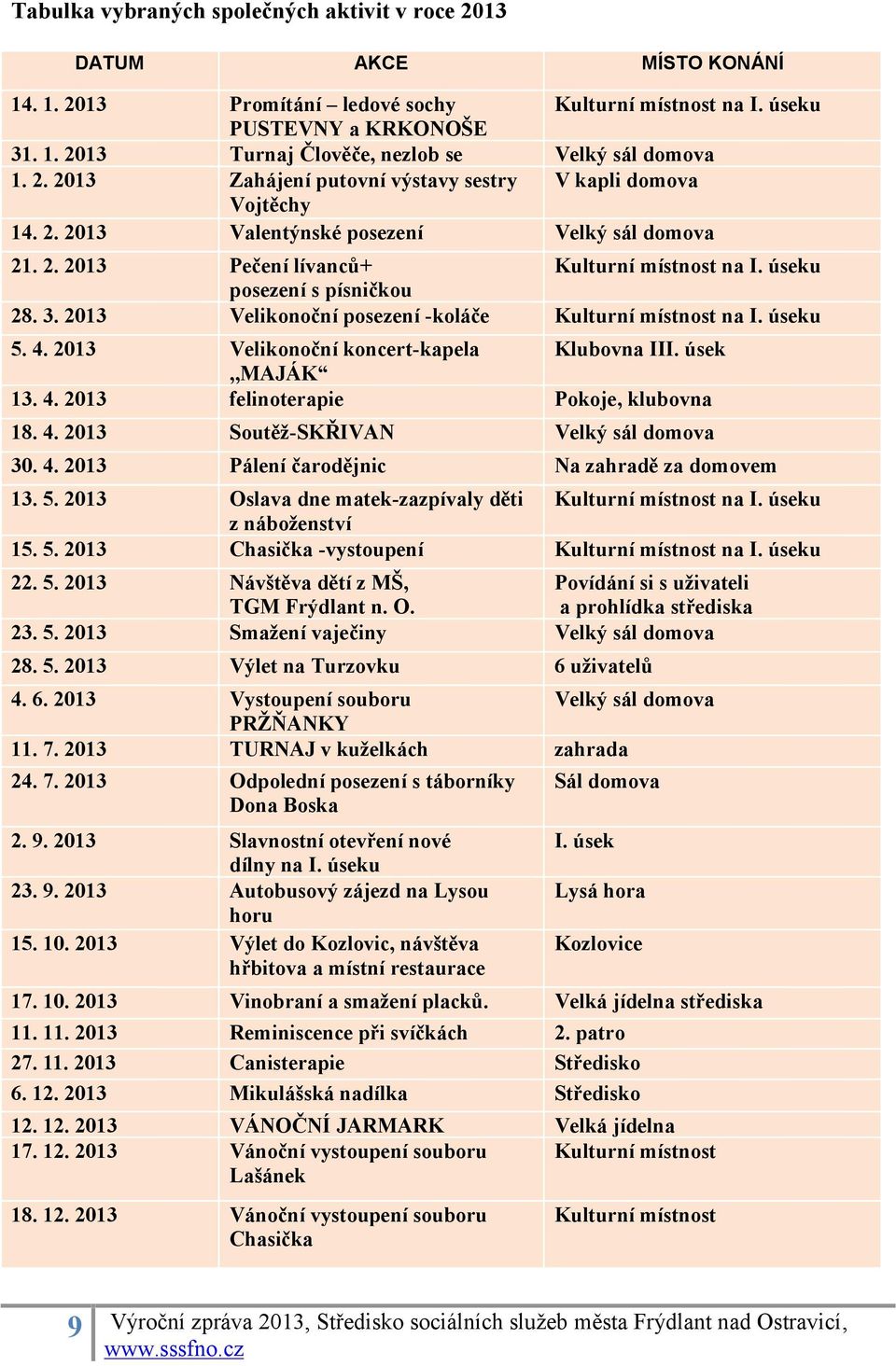 2013 Velikonoční posezení -koláče Kulturní místnost na I. úseku 5. 4. 2013 Velikonoční koncert-kapela Klubovna III. úsek,,maják 13. 4. 2013 felinoterapie Pokoje, klubovna 18. 4. 2013 Soutěž-SKŘIVAN Velký sál domova 30.