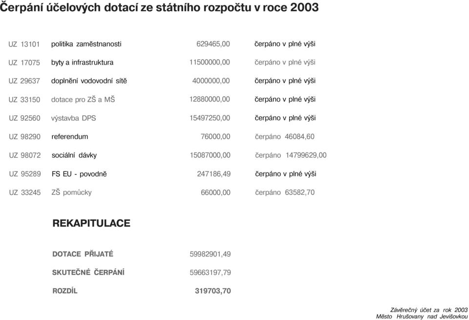 referendum 76 čerpáno 4684,6 UZ 9872 sociální dávky 1587 čerpáno 14799629, UZ 95289 FS EU - povodně 247186,49 UZ 33245 ZŠ