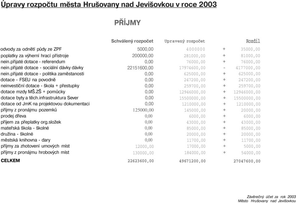 ZŠ + pomůcky dotace byty a těch.infrastruktura Sever dotace od JmK na projektovou dokumentaci příjmy z pronájmu pozemků prodej dřeva příjem za přeplatky org.