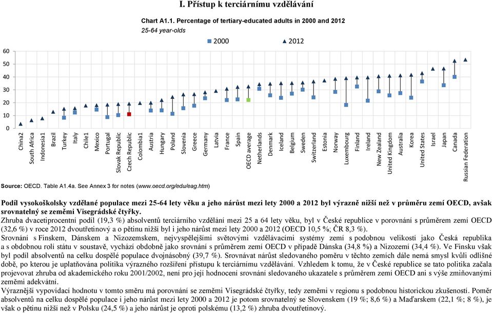 Přístup k terciárnímu vzdělávání 6 Chart A1.1. Percentage of tertiary-educated adults in 2 and 212 25-64 year-olds 2 212 5 4 3 2 1 Source: OECD. Table A1.4a. See Annex 3 for notes (www.oecd.