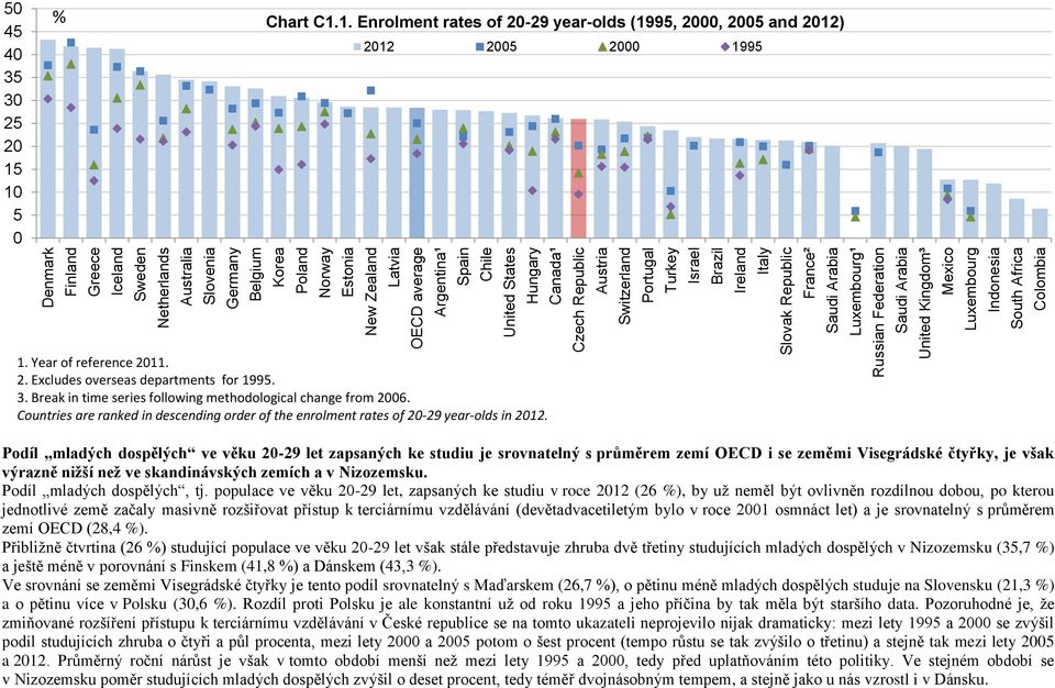 Indonesia South Africa Colombia 5 45 4 35 3 25 2 15 1 5 % Chart C1.1. Enrolment rates of 2-29 year-olds (1995, 2, 25 and 212) 212 25 2 1995 1. Year of reference 211. 2. Excludes overseas departments for 1995.