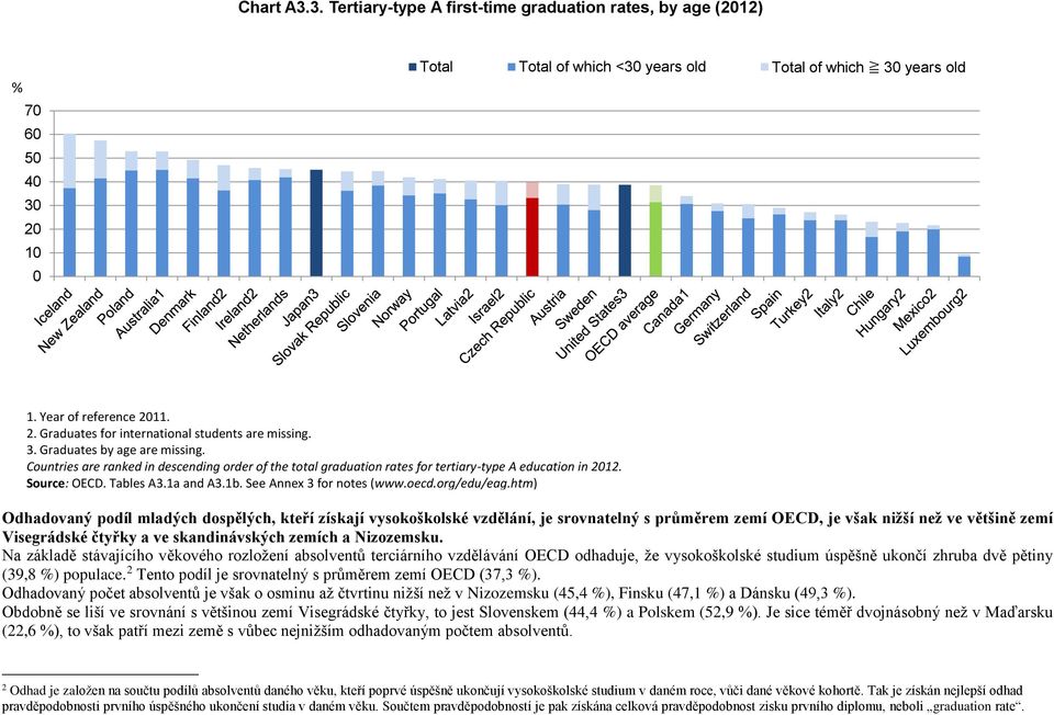 See Annex 3 for notes (www.oecd.org/edu/eag.