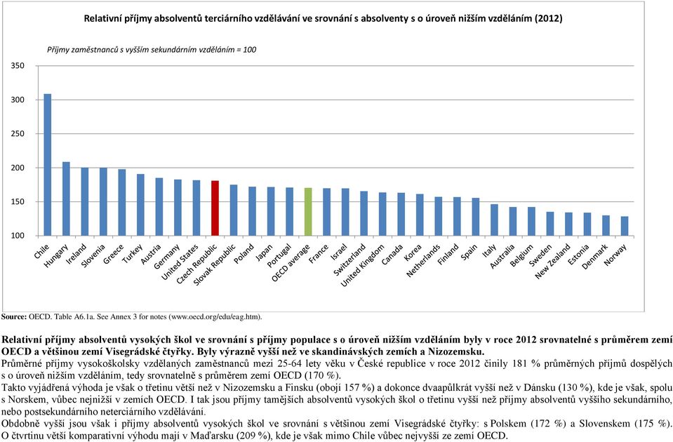 Relativní příjmy absolventů vysokých škol ve srovnání s příjmy populace s o úroveň nižším vzděláním byly v roce 212 srovnatelné s průměrem zemí OECD a většinou zemí Visegrádské čtyřky.