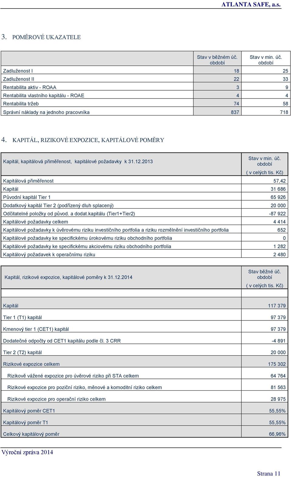 období Zadluženost I 18 25 Zadluženost II 22 33 Rentabilita aktiv - ROAA 3 9 Rentabilita vlastního kapitálu - ROAE 4 4 Rentabilita tržeb 74 58 Správní náklady na jednoho pracovníka 837 718 4.