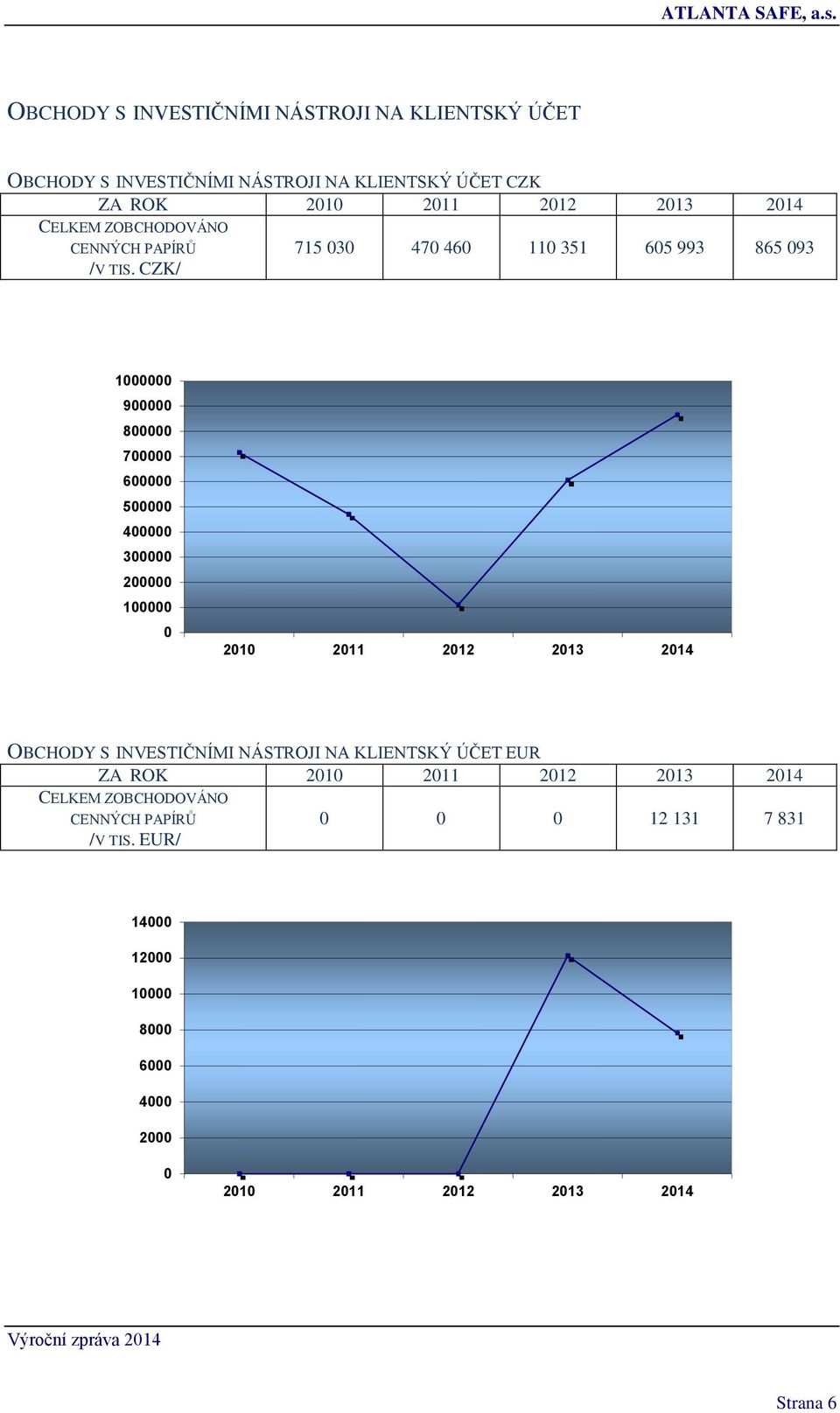 CZK/ 715 030 470 460 110 351 605 993 865 093 1000000 900000 800000 700000 600000 500000 400000 300000 200000 100000 0 2010 2011 2012