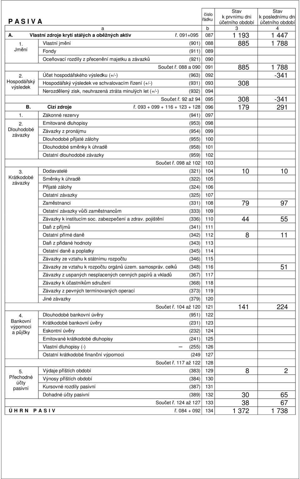 088 a 090 091 885 1 788 Úet hospodáského výsledku (+/-) (963) 092-341 Hospodáský výsledek ve schvalovacím ízení (+/-) (931) 093 308 Nerozdlený zisk, neuhrazená ztráta minulých let (+/-) (932) 094