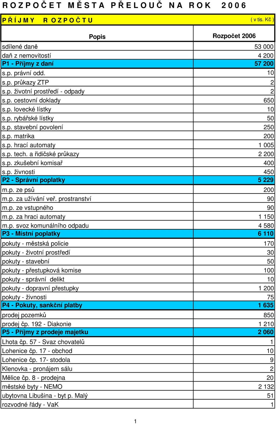 a řidičské průkazy 2 200 s.p. zkušební komisař 400 s.p. živnosti 450 P2 - Správní poplatky 5 229 m.p. ze psů 200 m.p. za užívání veř. prostranství 90 m.p. ze vstupného 90 m.p. za hraci automaty 1 150 m.