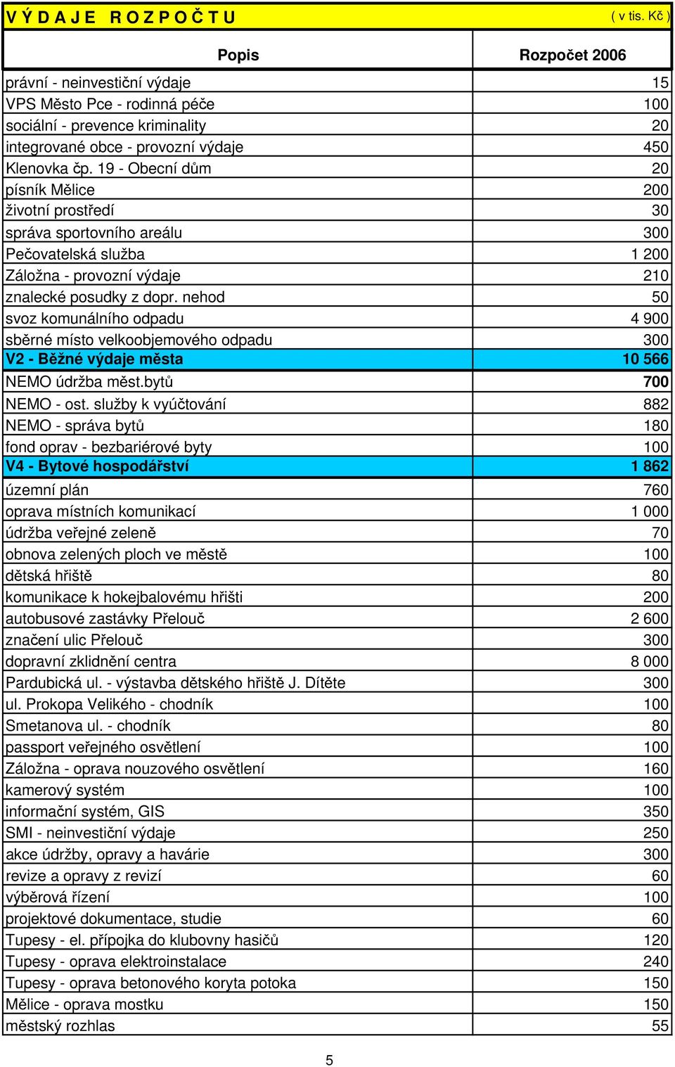 nehod 50 svoz komunálního odpadu 4 900 sb rné místo velkoobjemového odpadu 300 V2 - B žné výdaje m sta 10 566 NEMO údržba m st.byt 700 NEMO - ost.