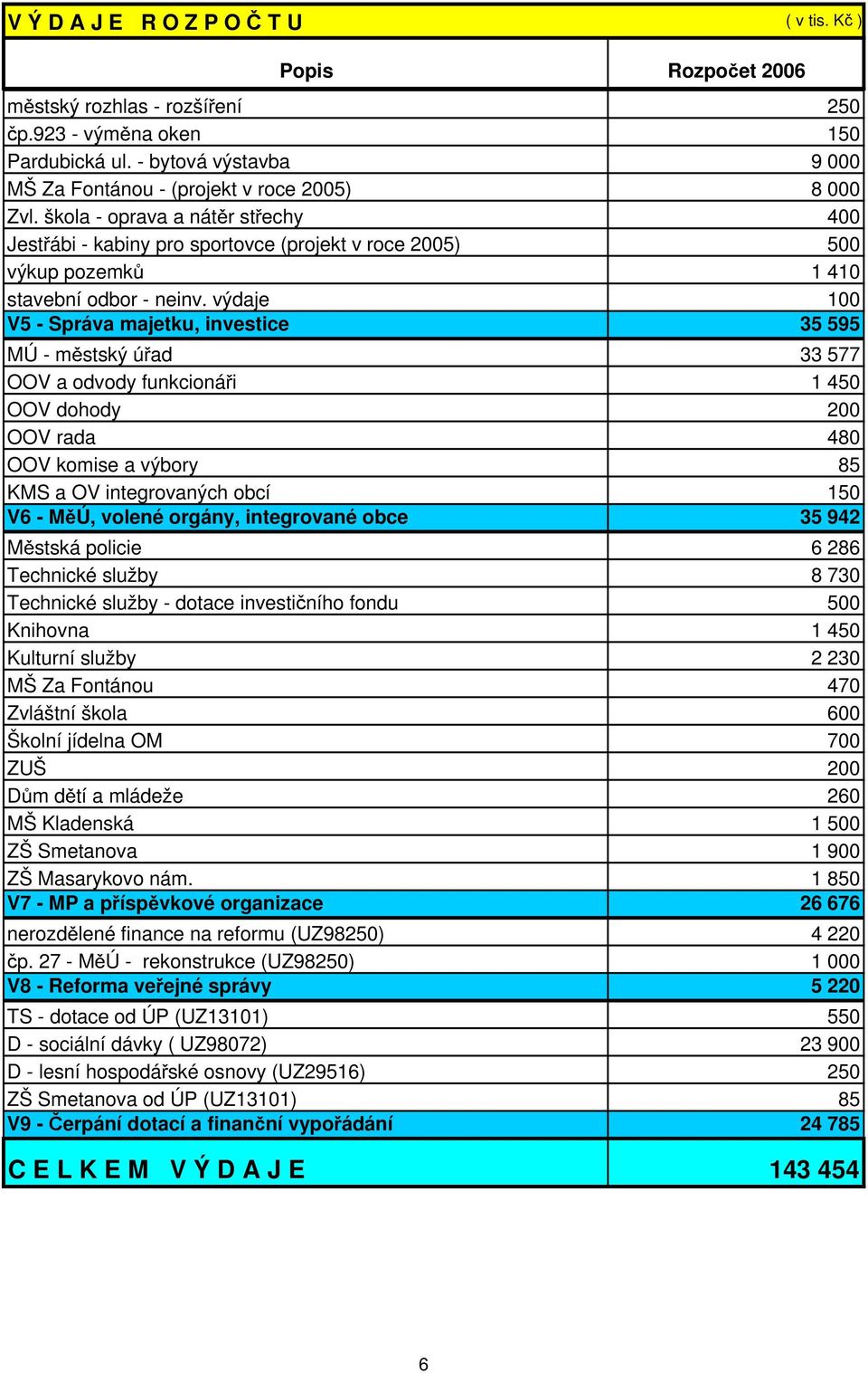 výdaje 100 V5 - Správa majetku, investice 35 595 MÚ - m stský ú ad 33 577 OOV a odvody funkcioná i 1 450 OOV dohody 200 OOV rada 480 OOV komise a výbory 85 KMS a OV integrovaných obcí 150 V6 - M Ú,