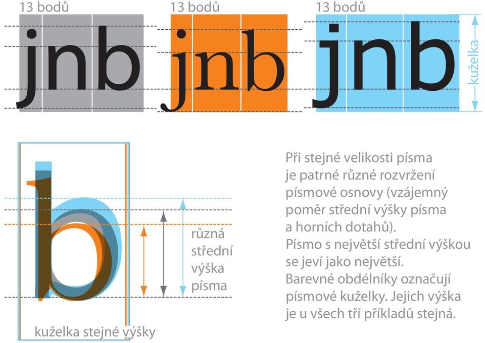střední výšky písma a horních dotahů).
