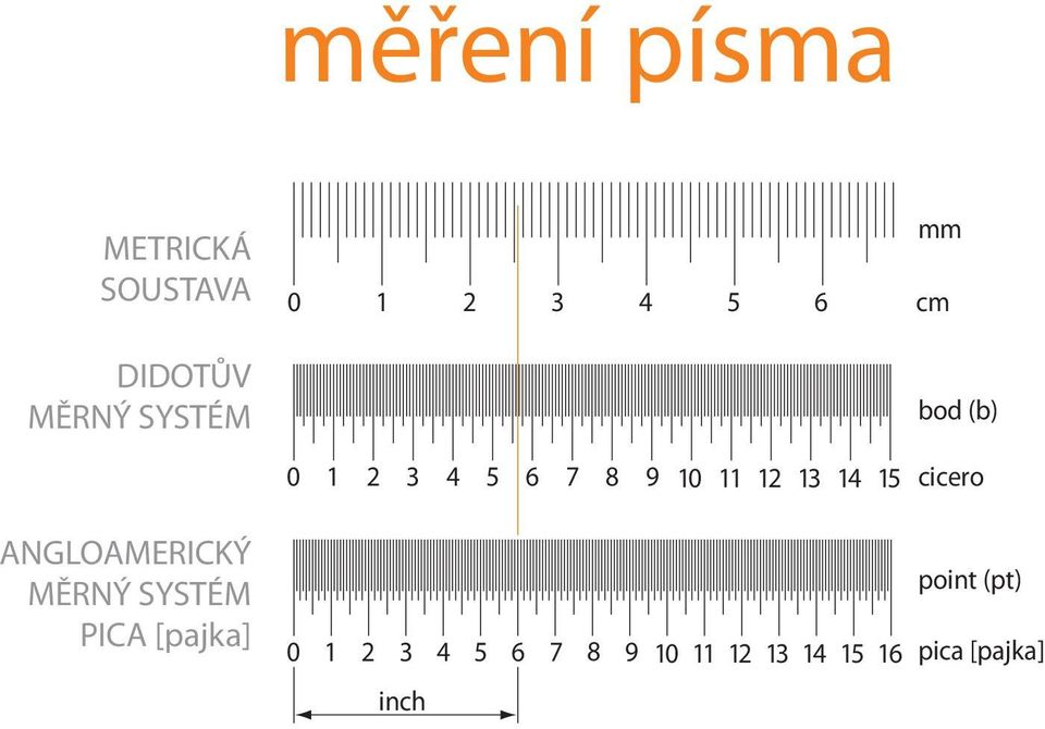 cicero ANGLOAMERICKÝ MĚRNÝ SYSTÉM PICA [pajka] 0 1 2 3 4 5