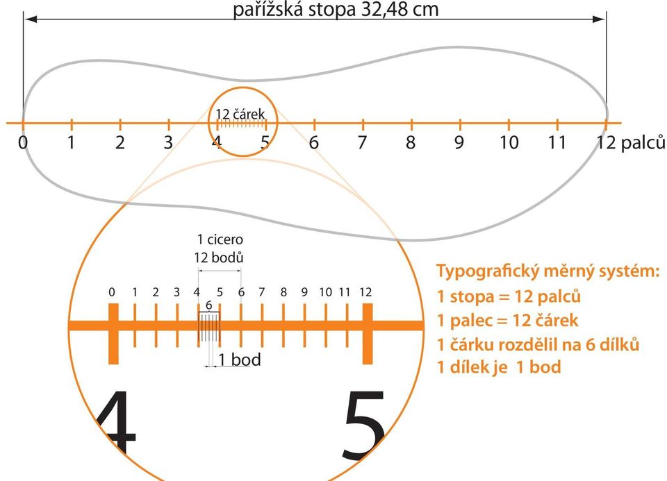 bod 4 5 Typografický měrný systém: 1 stopa = 12 palců 1