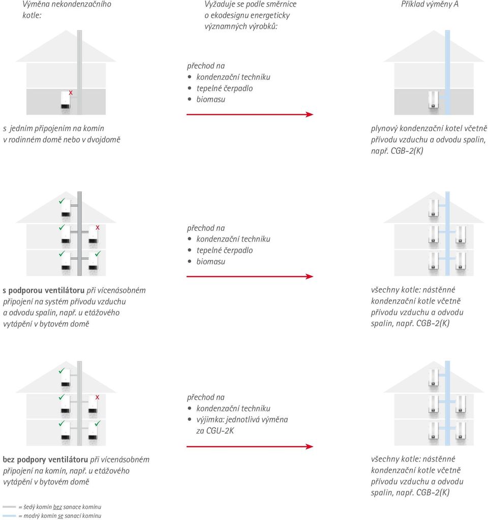CGB-2(K) x přechod na kondenzační techniku tepelné čerpadlo biomasu s podporou ventilátoru při vícenásobném připojení na systém přívodu vzduchu a odvodu spalin, např.