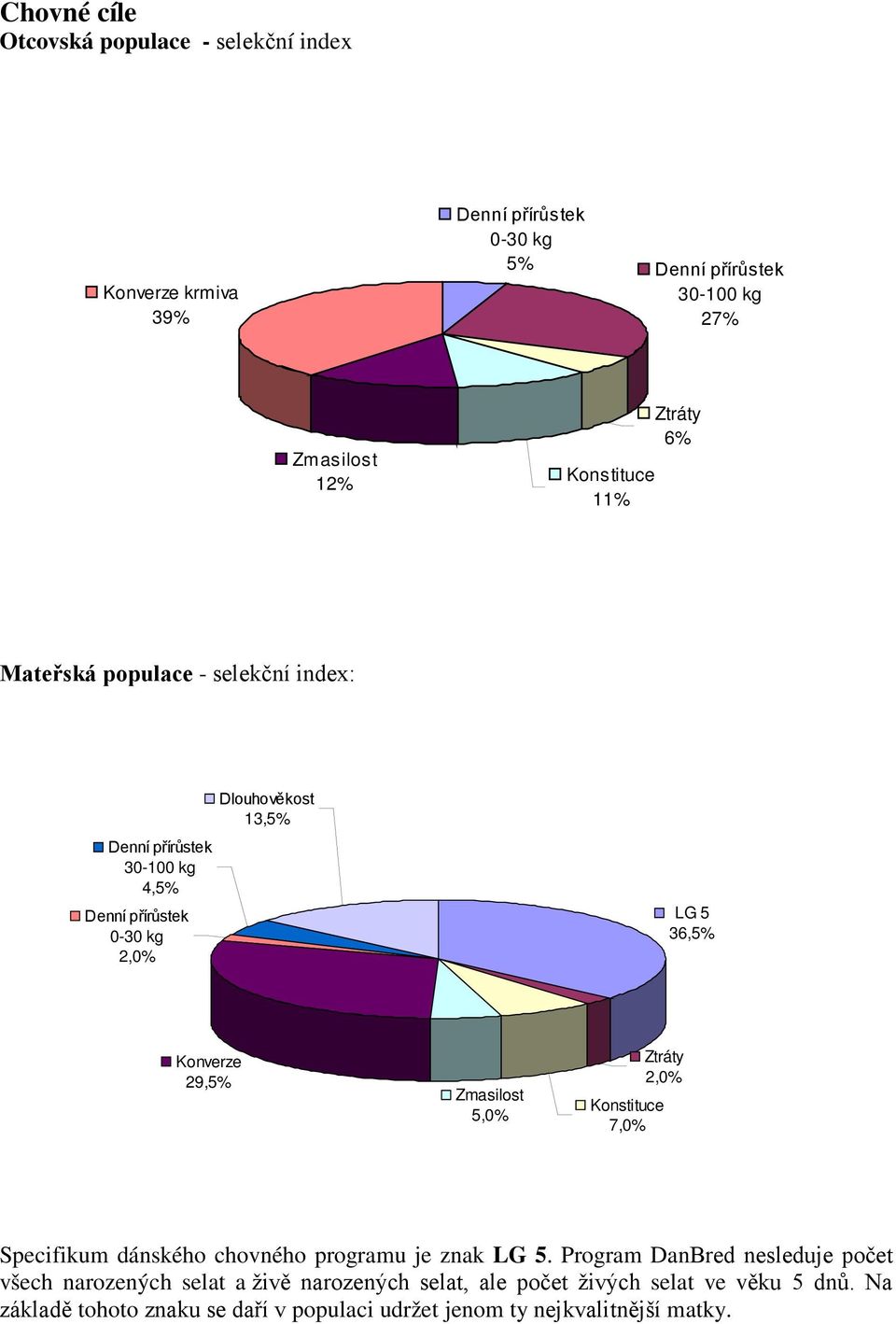 29,5% Zmasilost 5,0% Konstituce 7,0% Ztráty 2,0% Specifikum dánského chovného programu je znak LG 5.