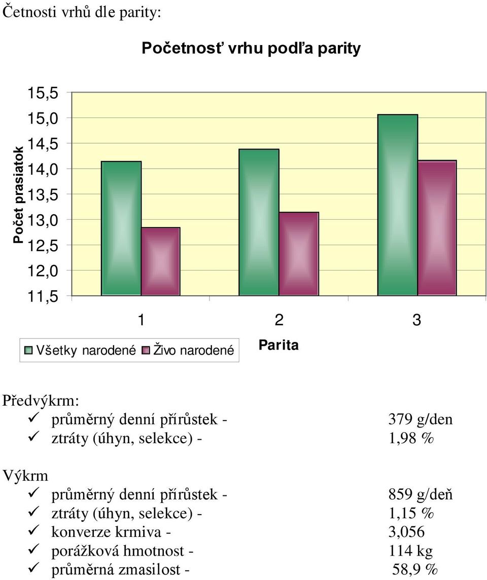 přírůstek - 379 g/den ztráty (úhyn, selekce) - 1,98 % Výkrm průměrný denní přírůstek - 859 g/deň