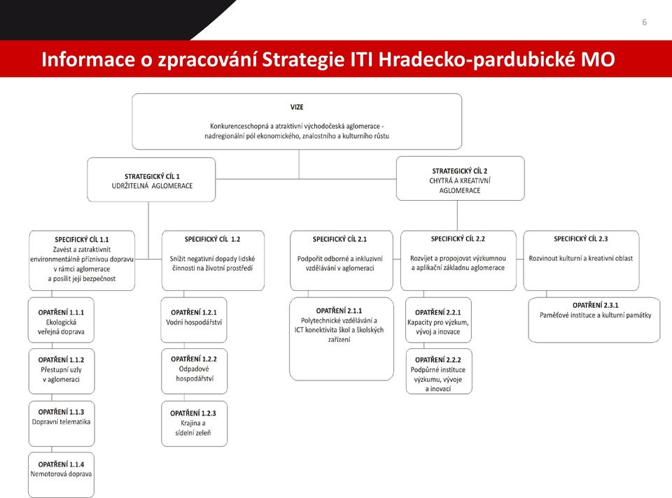 Strategie ITI