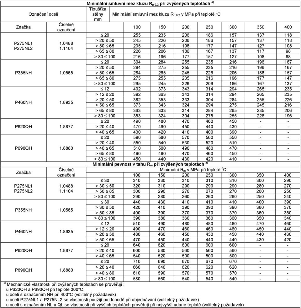 888 Minimální smluvní mez kluzu R p,2 při zvýšených teplotách a) Tloušťka stěny Minimální smluvní mez kluzu R p,2 v MPa při teplotě o C mm 1 15 2 25 3 35 4 2 255 235 26 186 157 137 118 2 5 245 226 26