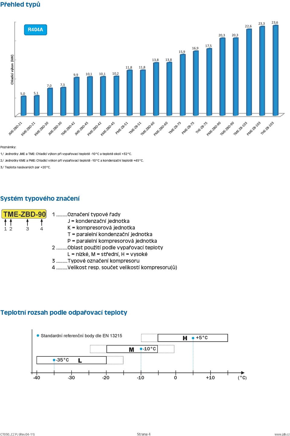 .. Označení typové řady J = kondenzační jednotka K = kompresorová jednotka T = paralelní kondenzační jednotka = paralelní kompresorová jednotka 2.