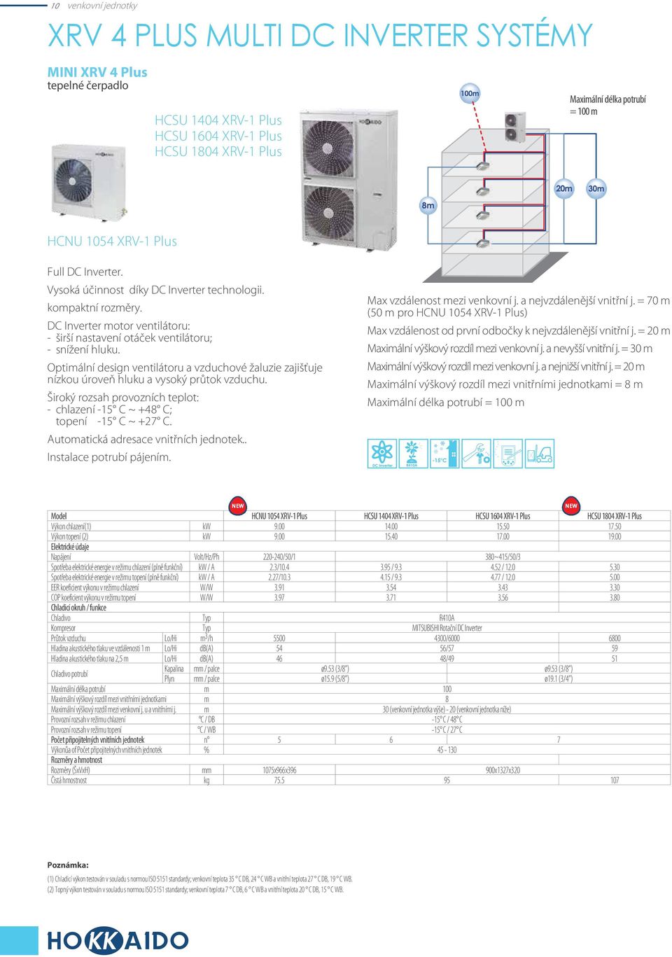 Optimální design ventilátoru a vzduchové žaluzie zajišťuje nízkou úroveň hluku a vysoký průtok vzduchu. Široký rozsah provozních teplot: - chlazení -15 C ~ +48 C; topení -15 C ~ +27 C.