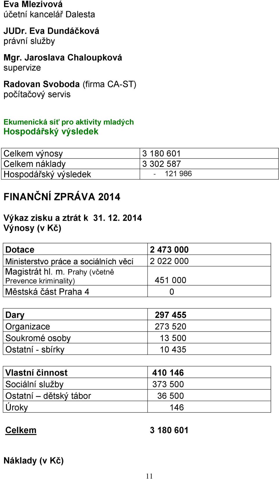 302 587 Hospodářský výsledek - 121 986 FINANČNÍ ZPRÁVA 2014 Výkaz zisku a ztrát k 31. 12. 2014 Výnosy (v Kč) Dotace 2 473 000 Ministerstvo práce a sociálních věcí 2 022 000 Magistrát hl.