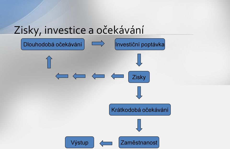 Investiční poptávka Zisky