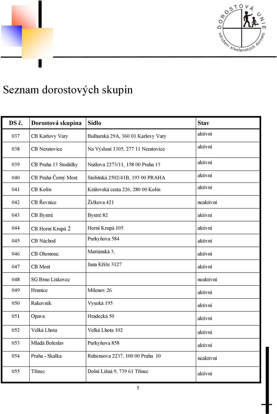 040 CB Praha Černý Most Stoliňská 2502/41B, 193 00 PRAHA 041 CB Kolín Královská cesta 226, 280 00 Kolín Stav 042 CB Řevnice Žižkova 421 ne 043 CB Bystré Bystré 82 044 CB Horní Krupá 2 Horní
