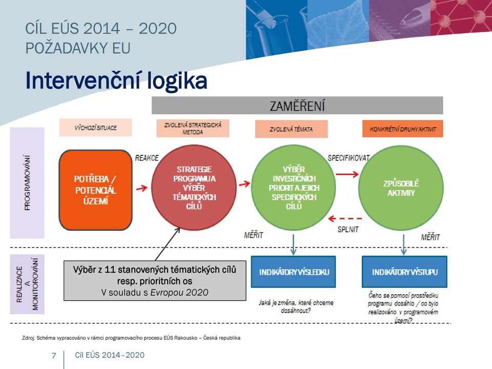 prioritních os V souladu s Evropou 2020 Zdroj: Schéma vypracováno